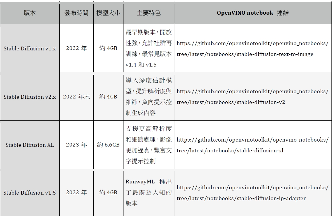 表1 : Stable Diffusion版本比較