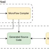 TinyML潛力股！MicroFlow挑戰TensorFlow Lite for Microcontrollers