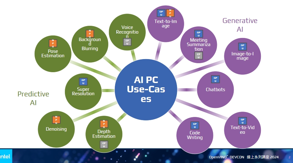 AI PC能支援各種生成式/預測性AI應用場景。