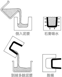 圖片來源：https://www.sciencedirect.com/topics/engineering/slip-casting