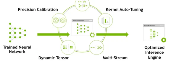 NVIDIA讓TensorRT-LLM推論效率增速三倍