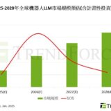 TrendForce機器人LLM市場估計於2028年破千億美元，NVIDIA WFM平台有望成主要動能