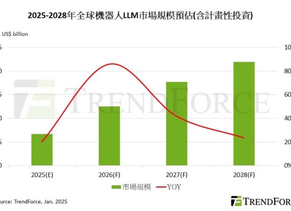 TrendForce機器人LLM市場估計於2028年破千億美元，NVIDIA WFM平台有望成主要動能