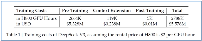 圖2 DeepSeek釋出的技術報告說明DeepSeek-V3模型的訓練成本（圖片來源：DeepSeek官網）