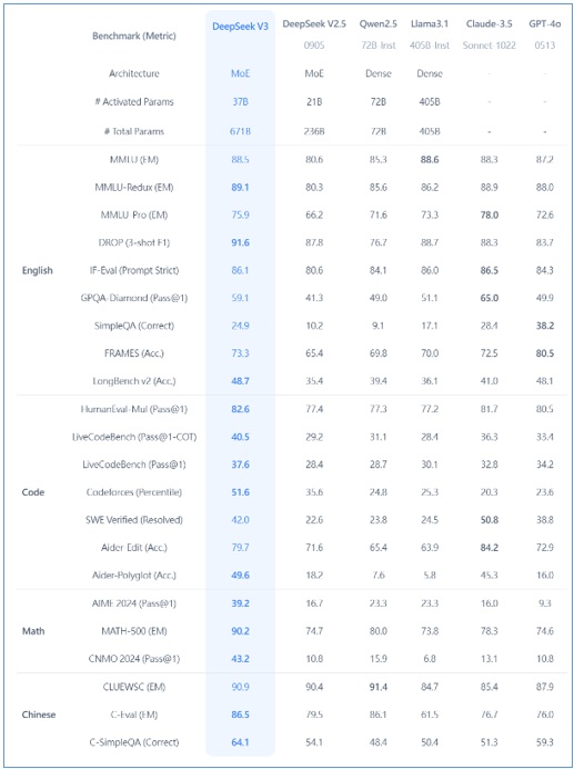 圖1 DeepSeek-V3與其他知名模型的測試比較，如數學、程式碼、中英文等，粗體字為DeepSeek-V3勝出的項目（圖片來源：DeepSeek官網）