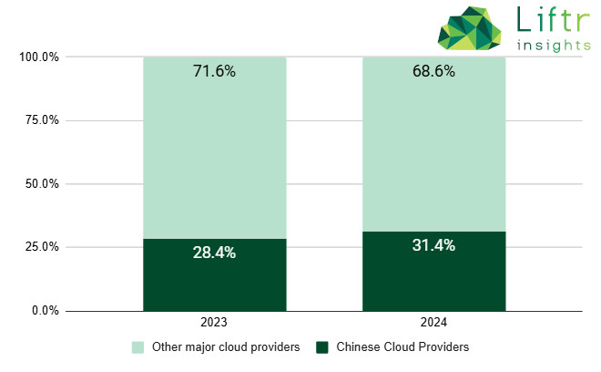 圖片來源：Liftr Insights