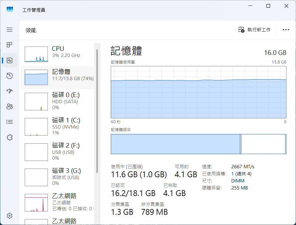 圖1 典型透過Windows 11工作管理員檢視電腦的記憶體使用情形