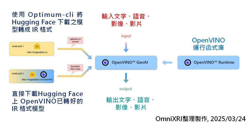 圖1:Intel OpenVINO GenAI API 架構示意圖。(OmniXRI整理製作, 2025/03/24)