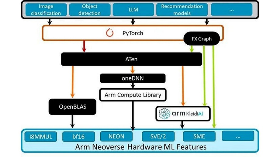 Arm Neoverse硬體與AI開發軟體及KleidiAI關係圖