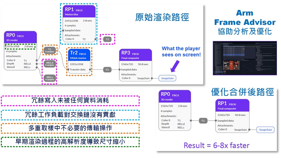 使用 Arm Frame Advisor 優化渲染路徑範例