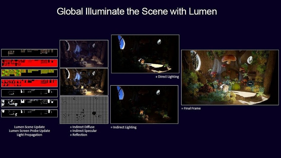 使用Unreal Engine - Lumen產生的全域照明效果。