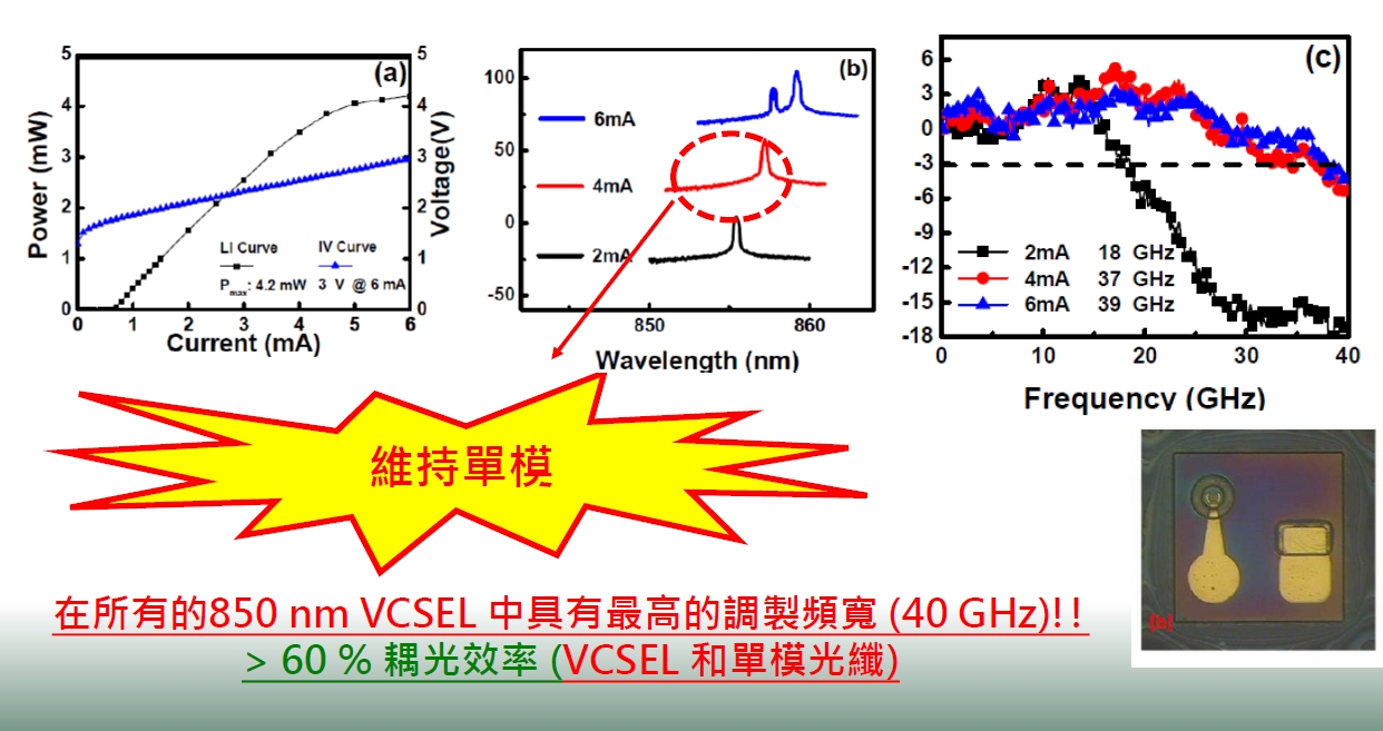 中央大學電機系教授許晉瑋開發的雷射元件與單模光纖結合後,在不使用任何信號處理的前提下,能夠達成850nm波長的40GHz調變頻寬及1km×56Gbps的距離-資料傳輸速率乘積世界紀錄。(圖片來源:中央大學電機系教授許晉瑋)