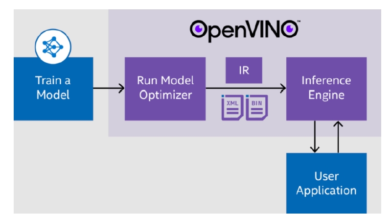 圖3 : 說明 Intel OpenVINO 提供一條標準化的模型部署流程:從模型訓練開始,經由 Model Optimizer 將模型轉換為中介表示格式(IR,含 .xml 與 .bin 檔),再透過 Inference Engine 進行高效推論,最終整合至使用者應用中,實現端到端的 AI 加速部署。