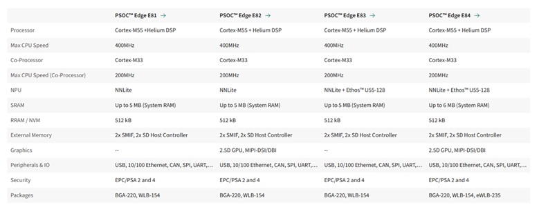 英飛凌PSOC™ Edge系列MCU規格表