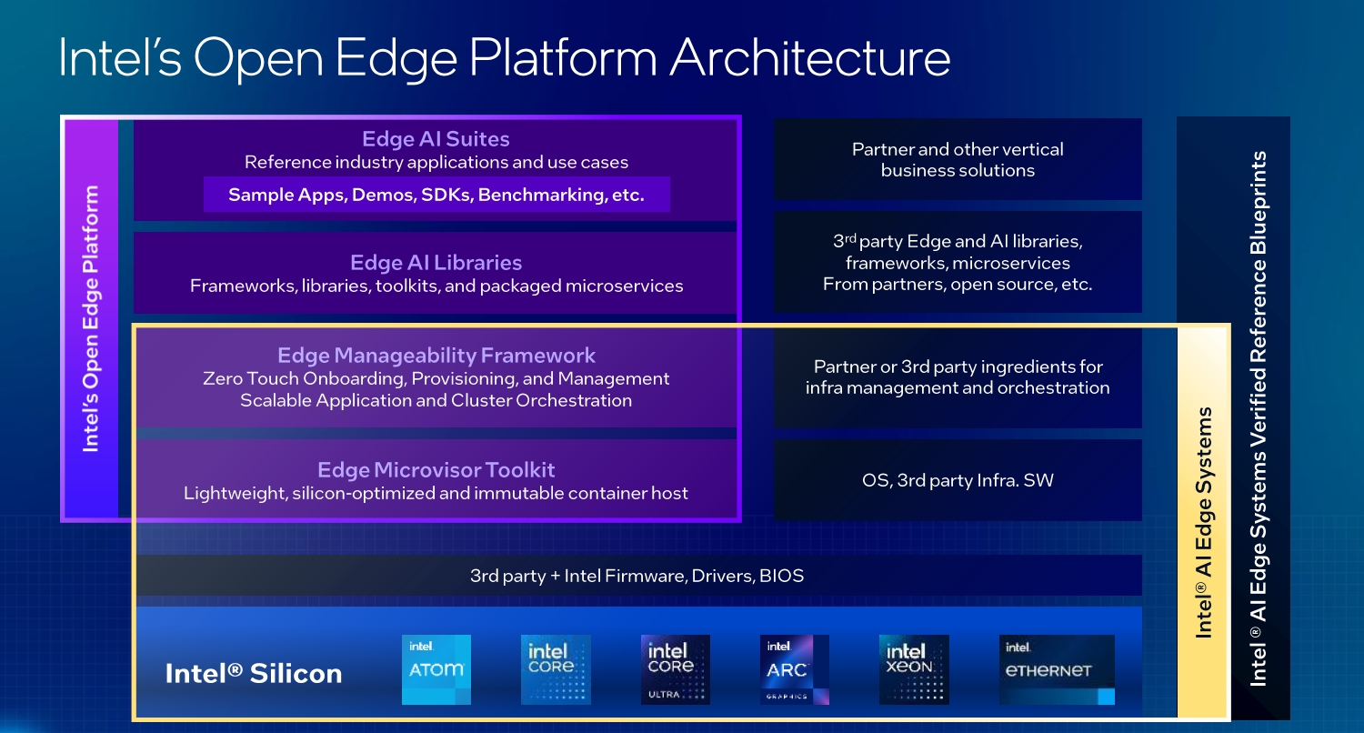 Intel的Open Edge平台架構結合廣大生態系夥伴的軟體資源與異質運算硬體優勢。(圖片來源：Intel)