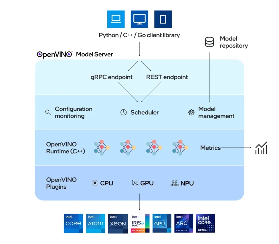 OpenVINO™ Model Server架構圖