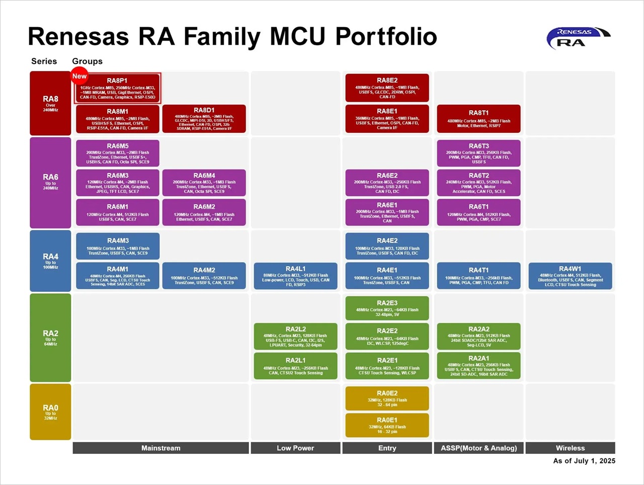 瑞薩 RA 系列 MCU 一覽表(source: Renesas)