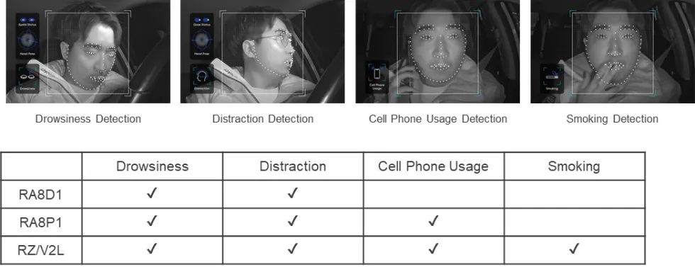 Nota AI 的DMS可以偵測多種駕駛不良狀態 source: Renesas