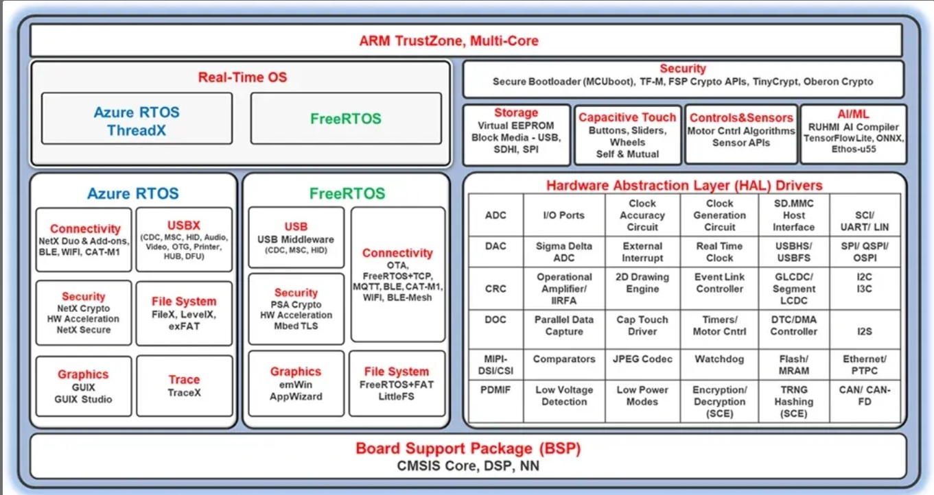 Flexible Software Package (FSP) 內容示意圖。