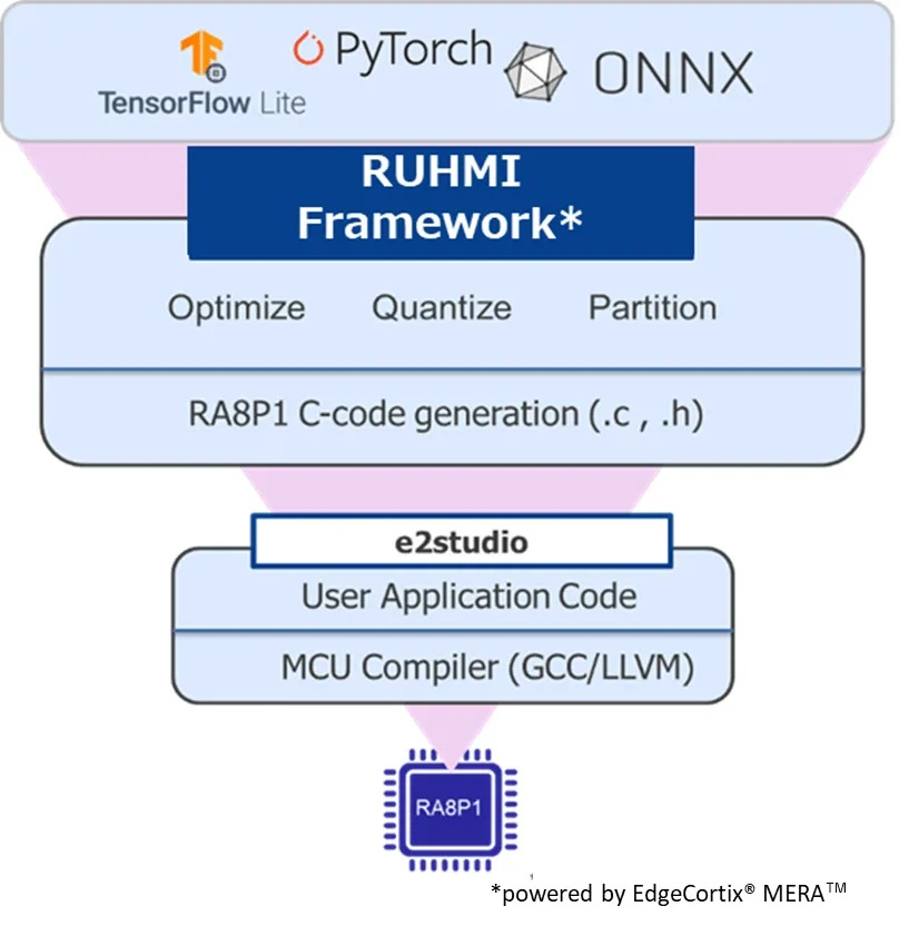 RUHMI 框架示意 (source: Renesas)