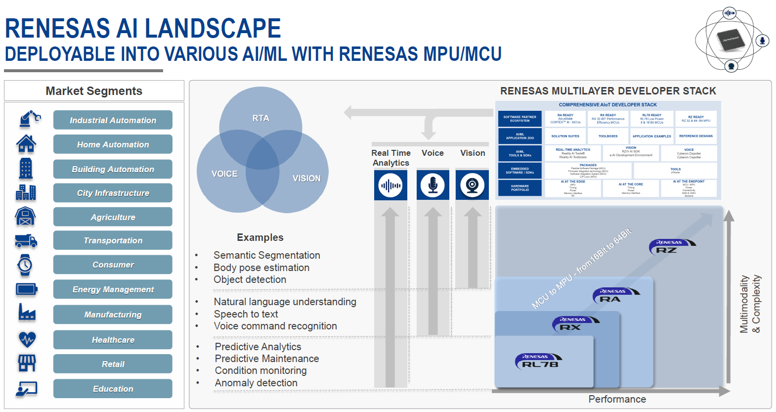 圖2 三大AI應用支助與Renesas MPU/MCU系列的對應（圖片來源：Renesas）