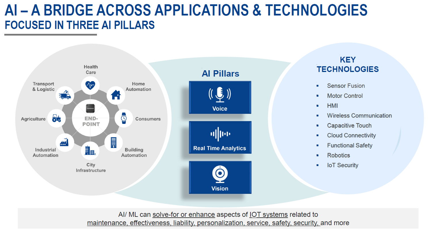 圖1 Renesas主張的AI三支助：影像、語音、即時處理（圖片來源：Renesas）