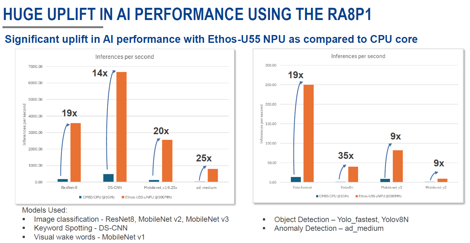 圖3 Renesas RA8P1內建Ethos-U55 NPU讓各種AI模型獲得顯著加速（圖片來源：Renesas）