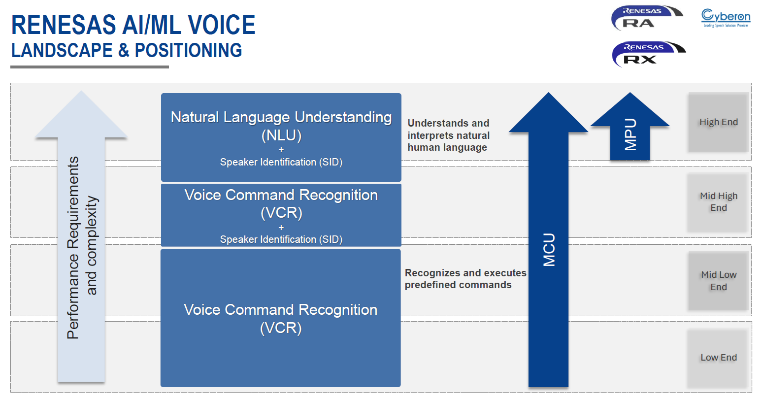 圖5 Renesas將Voice AI應用分成數個層次，從低至高為VCR、VCR＋SID及NLU＋SID（圖片來源：Renesas）