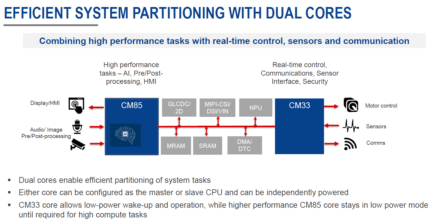 圖4 RA8P1內的Cortex-M85負責人機互動與影音處理，而Cortex-M33負責馬達控制、感測、通訊等工作（圖片來源：Renesas）