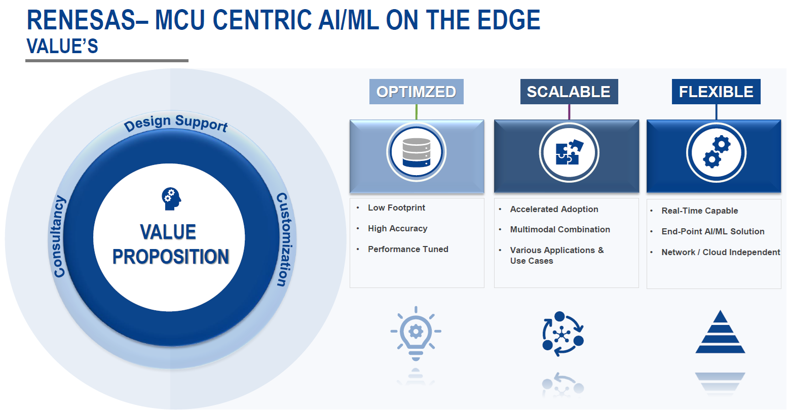 圖7 Renesas在MCU AI開發應用上的價值定位與訴求（圖片來源：Renesas）
