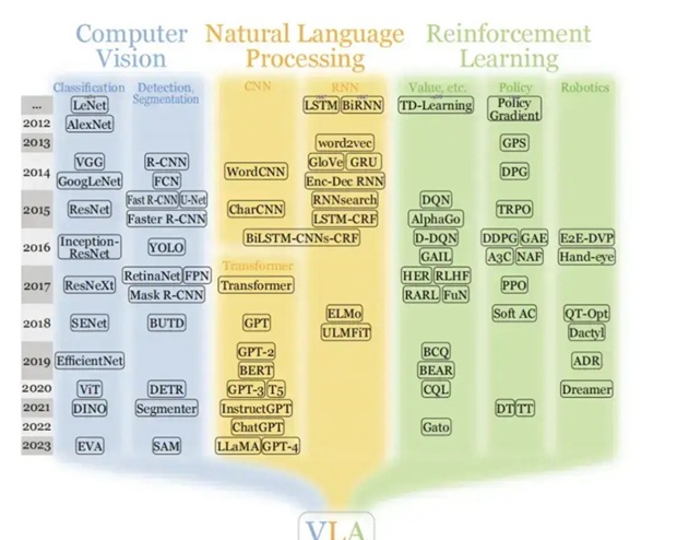 圖1：VLA模型的演進史