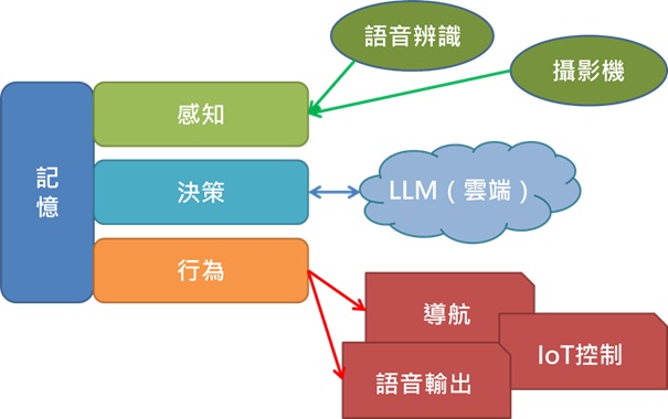 圖2：代理的簡單執行架構