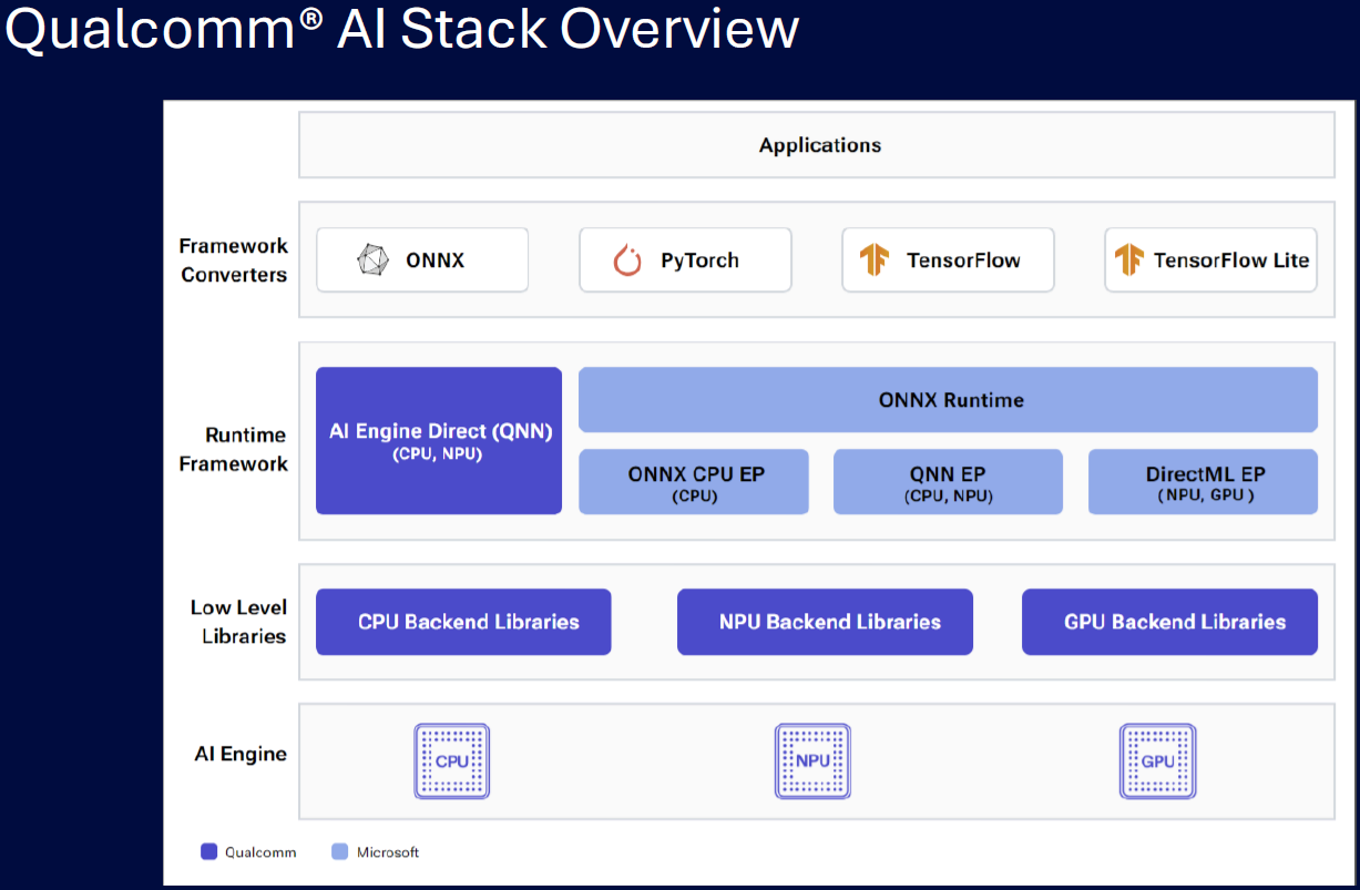 圖1 Qualcomm針對Edge AI軟體開發提出的技術主張（圖片來源：Qualcomm