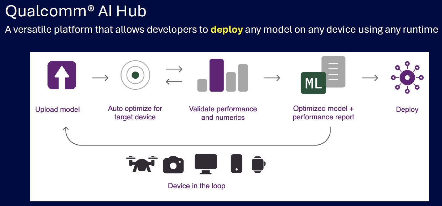 圖3：Qualcomm AI Hub可協助開發者將其AI模型佈建到不同裝置上（圖片來源：Qualcomm）