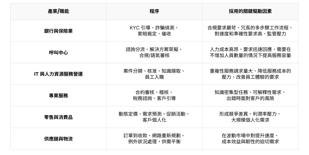 許多產業正將多代理系統應用於難以自動化的複雜程序中。(圖片來源)
