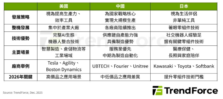 美、中、日人形機器人發展策略比較