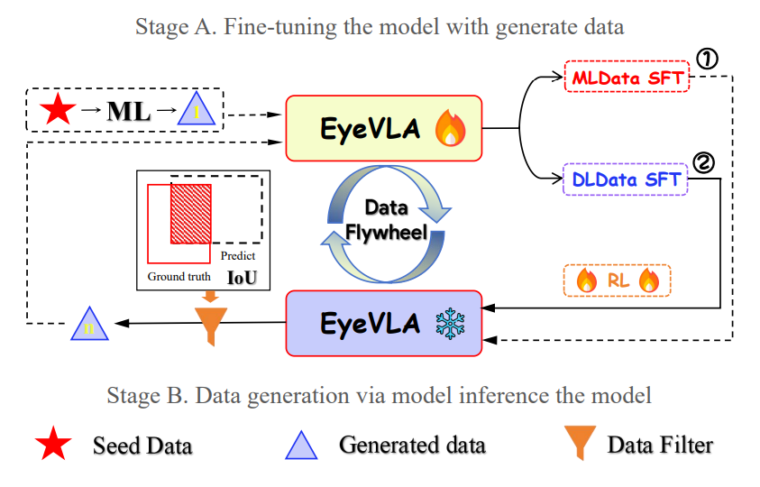 圖3 EyeVLA模型在訓練後的微調(fine-tune)階段用及資料產生器,而資料的產生是透過模型推論模型,稱為資料飛輪(Flywheel)(圖片來源:上海交大J. Yang等人)