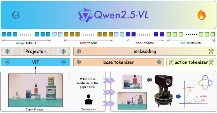 圖2 EyeVLM運作流程圖,過程中用及影像、文字、bbox等多種類型的token,並產生action token(圖片來源:上海交大J. Yang等人)