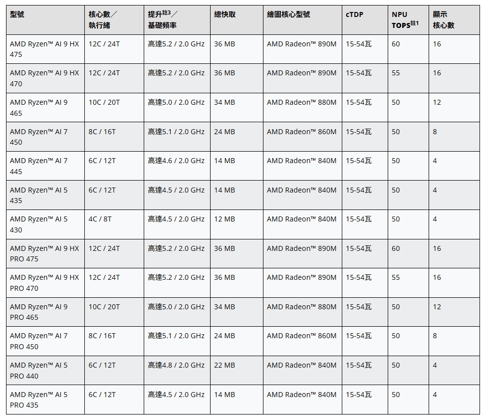 AMD Ryzen AI 400系列產品規格表