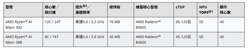 AMD Ryzen AI Max+系列新型號