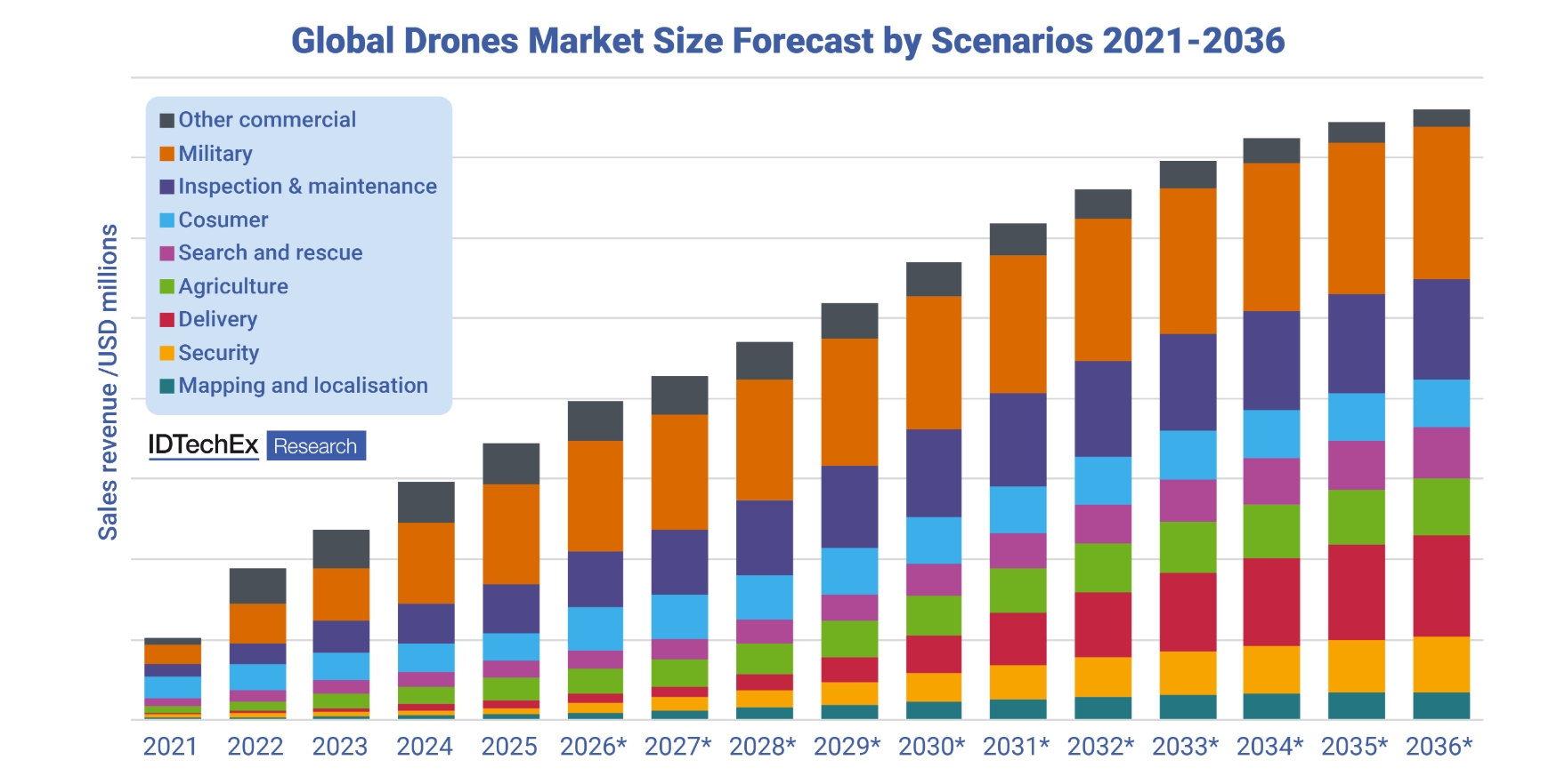 全球無人機市場規模成長趨勢預測(2021~2036)，依應用（圖片來源: IDTechEx）