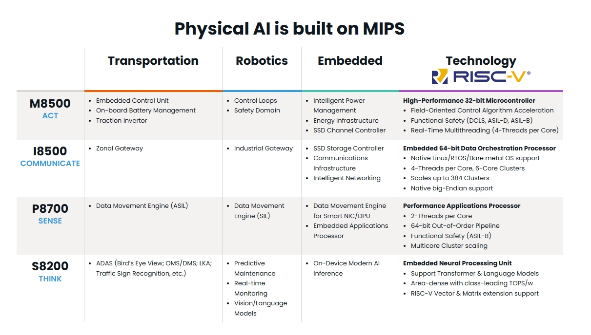 MIPS針對實體AI應用推出的相關解決方案。(圖片來源：MIPS官網)