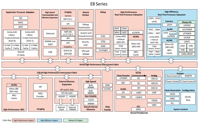 採用多CPU核心+NPU異質運算架構的ALIF E8 Edge AI SoC。(圖片來源：ALIF)