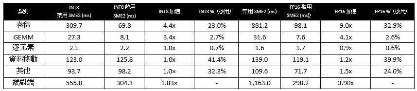 表2：在Android 智慧手機上（一個Arm CPU核心，預設行動裝置功耗設置），不使用與啟用SME2情況下INT8與FP16的運算子級耗時細節對比。非矩陣乘法運算子主要受運作時波動的影響。