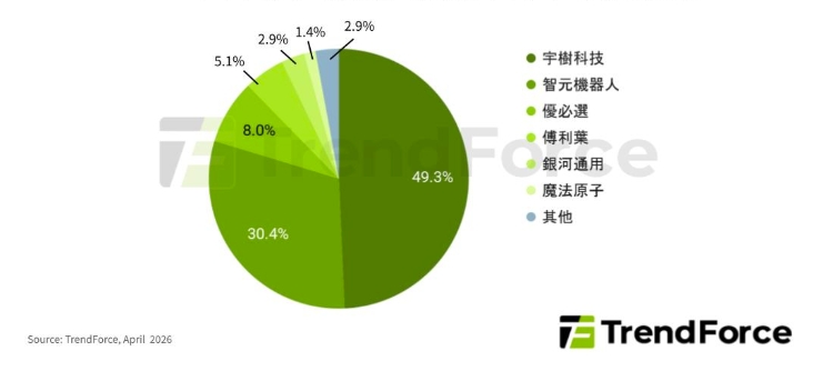 中國人形機器人供應商年產量市佔率推估。(圖片來源：TrendForce)