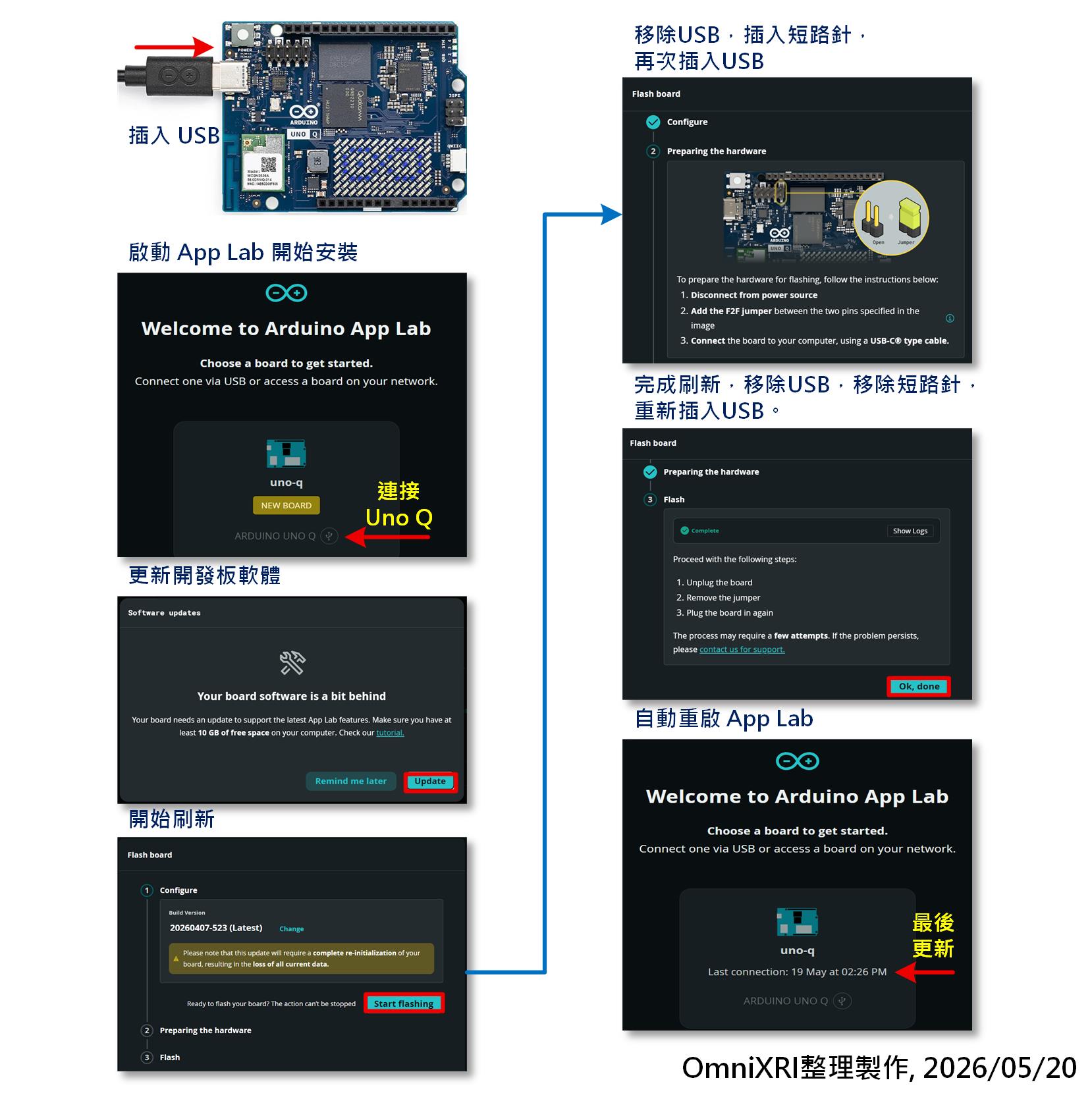 圖2：App Lab安裝及更新UNO Q 程式。（OmniXRI整理製作，2026/05/20）
