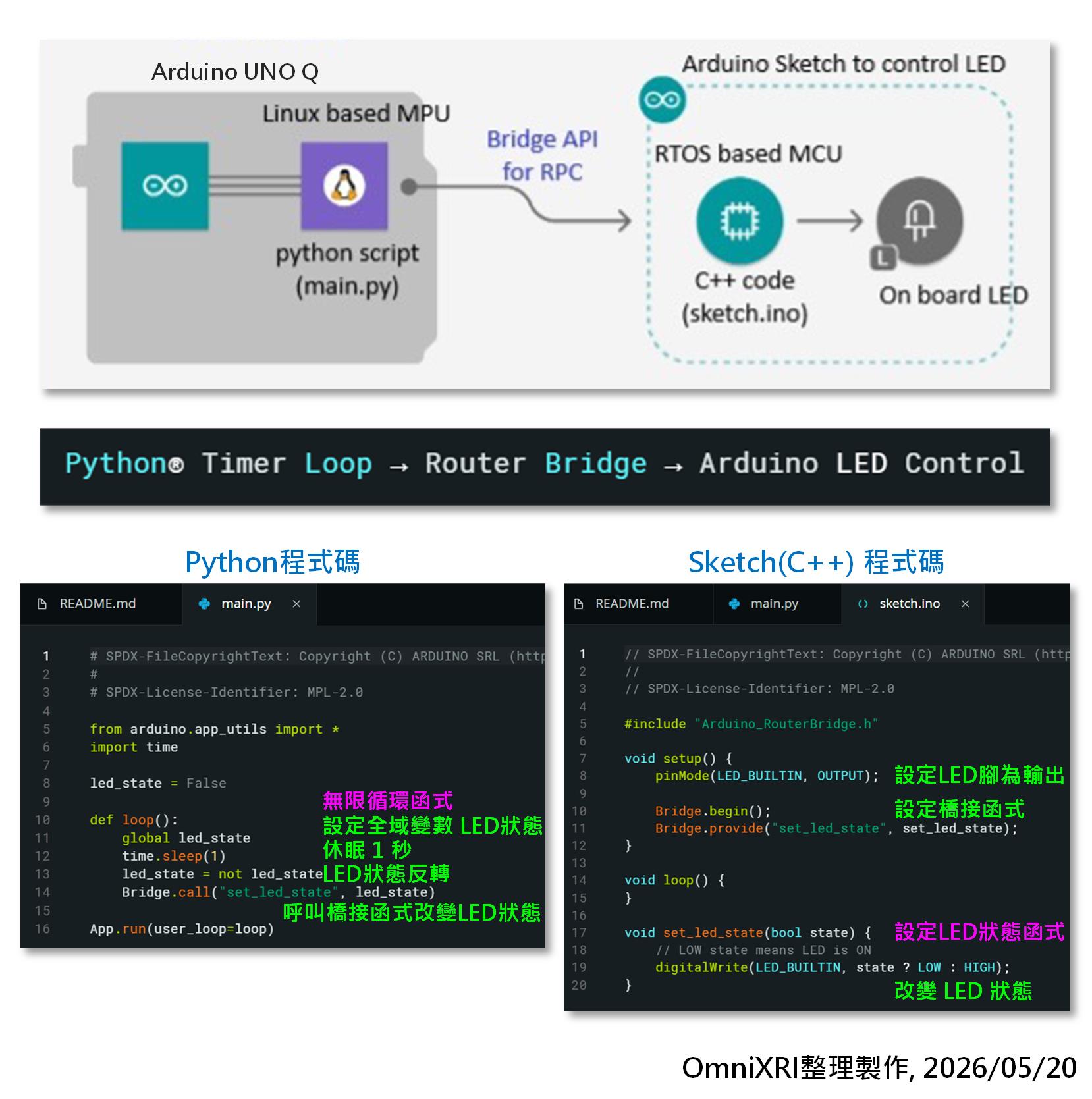 圖5：App Lab Python 及 Sketch 架構及程式碼。（OmniXRI整理製作，2026/05/20）