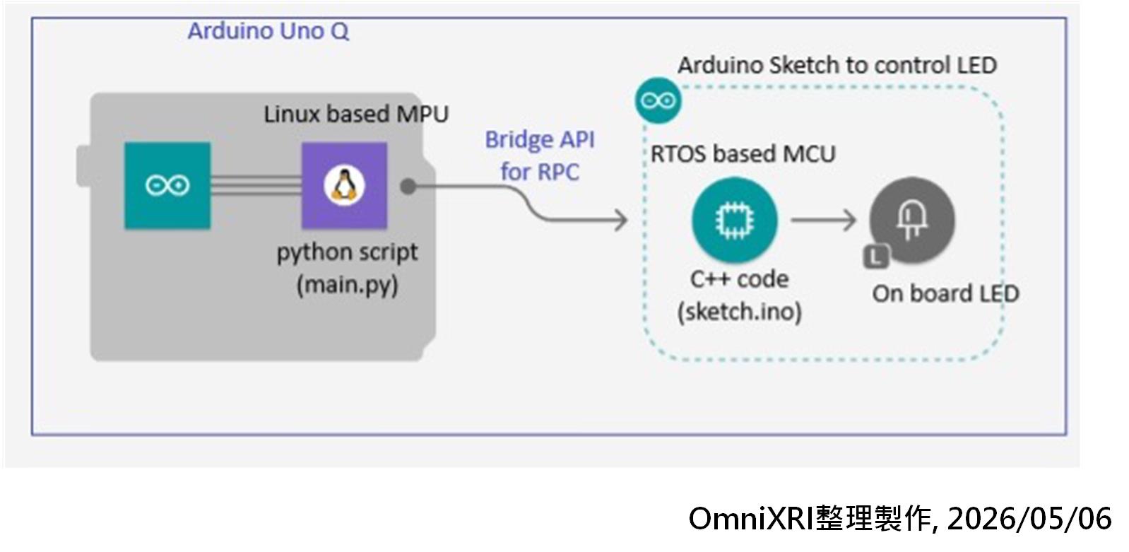 圖3：Arduino UNO Q 雙核心橋接模式。（OmniXRI整理製作，2026/05/06）