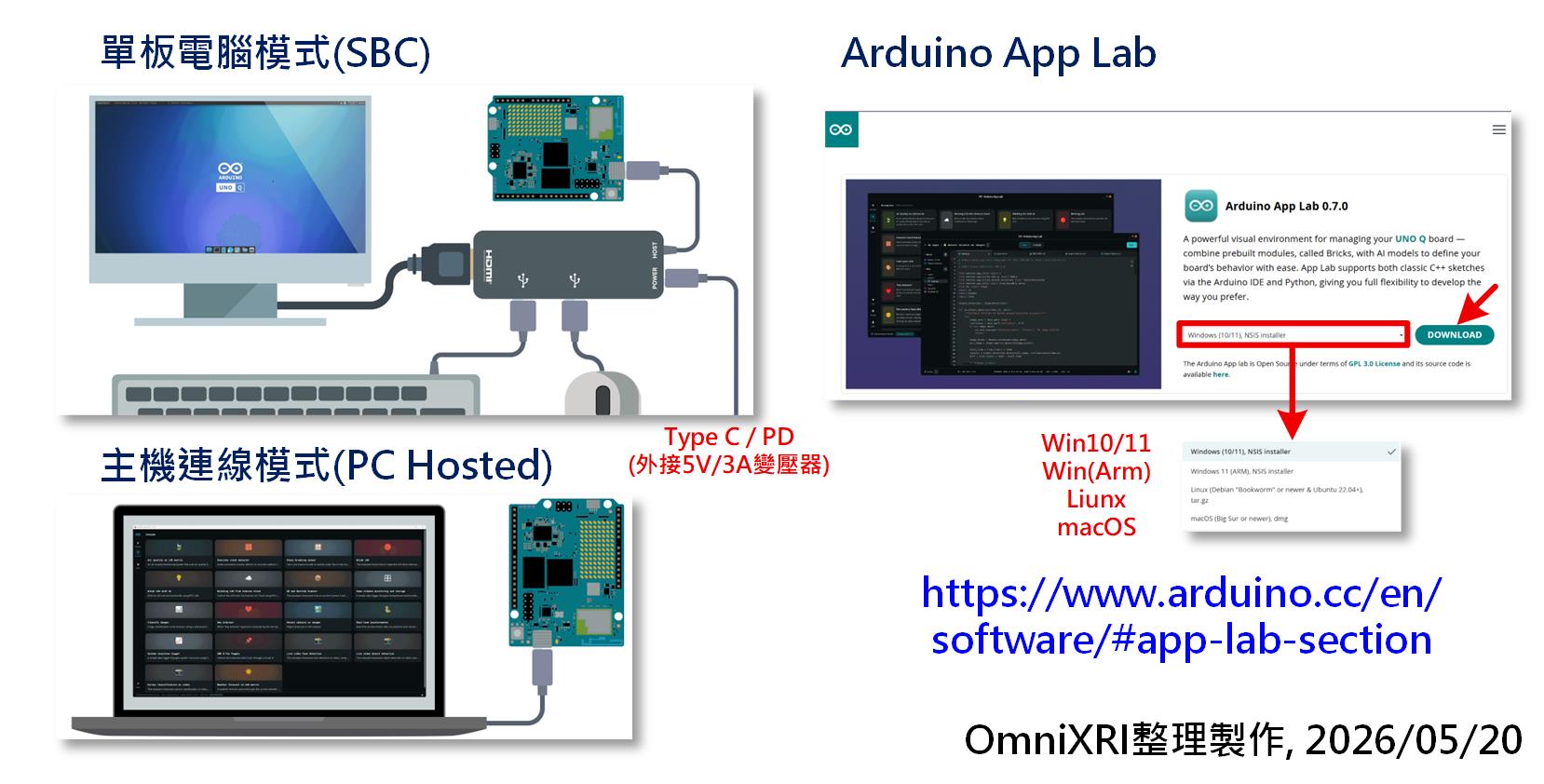 Fig. 1 選擇工作模式並下載 APP LAB。（OmniXRI整理製作，2026/05/20）