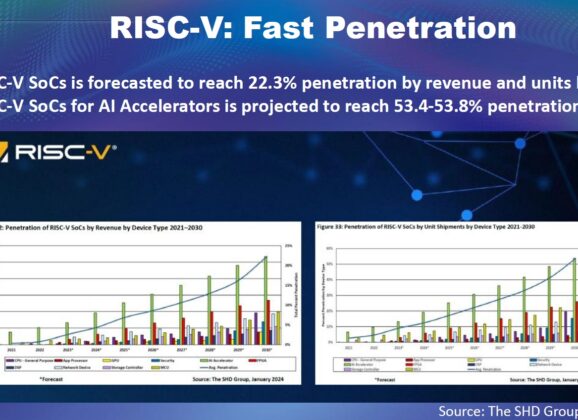 RISC-V躍居AI推論時代運算主流　台灣供應鏈迎接「開放」新契機